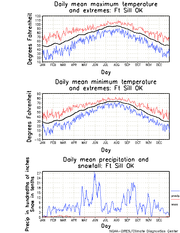 Ft Sill, Oklahoma Annual Temperature Graph